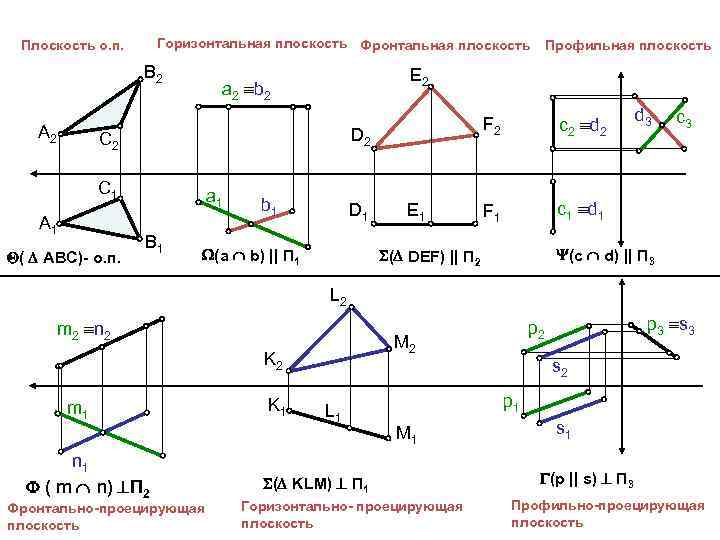 Горизонтальная плоскость Фронтальная плоскость Плоскость о. п. В 2 А 2 E 2 a