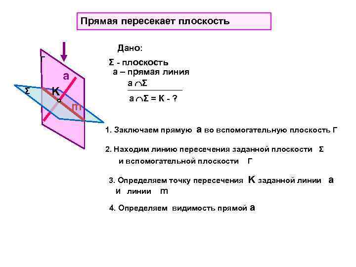 Прямая пересекает плоскость Дано: Г Σ - плоскость а – прямая линия а Σ