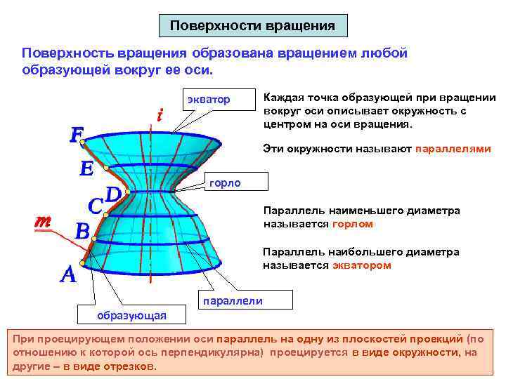 Поверхности вращения Поверхность вращения образована вращением любой образующей вокруг ее оси. экватор i F