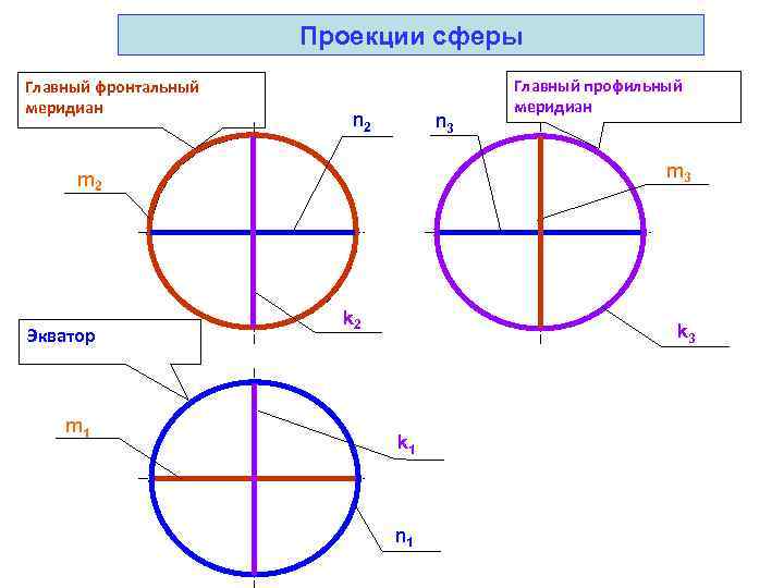 Проекции сферы Главный фронтальный меридиан n 2 n 3 m 2 Экватор m 1