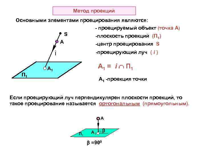 Метод проекций Основными элементами проецирования являются: - проецируемый объект (точка А) S -плоскость проекций