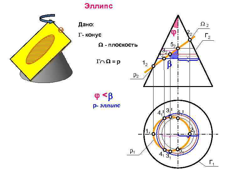 Эллипс Дано: 2 - конус - плоскость = p 3 42 2 12 22