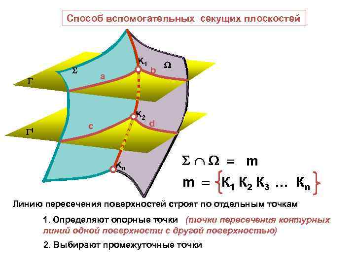 Способ вспомогательных секущих плоскостей K 1 a K 2 I с Kn b d