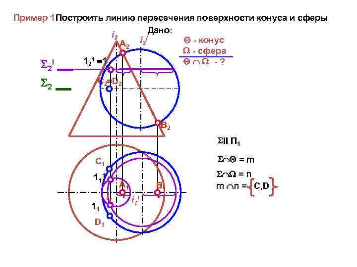 Пример 1. остроить линию пересечения поверхности конуса и сферы П Дано: i 2 I