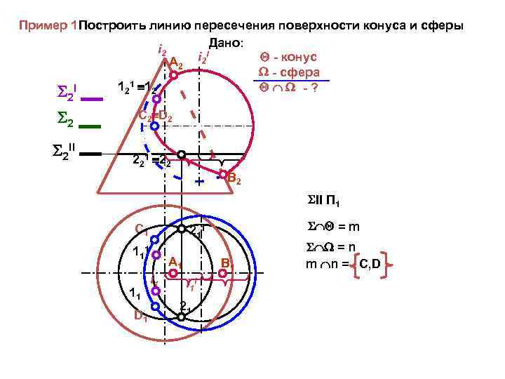 Пример 1. остроить линию пересечения поверхности конуса и сферы П Дано: i 2 I