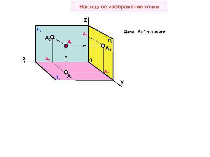 Изображение точки это