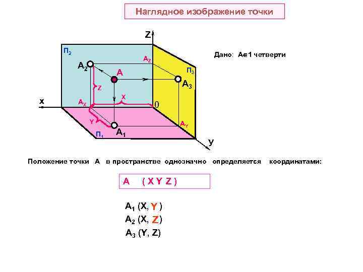 Наглядное изображение точки Z П 2 Дано: А 1 четверти AZ A 2 П