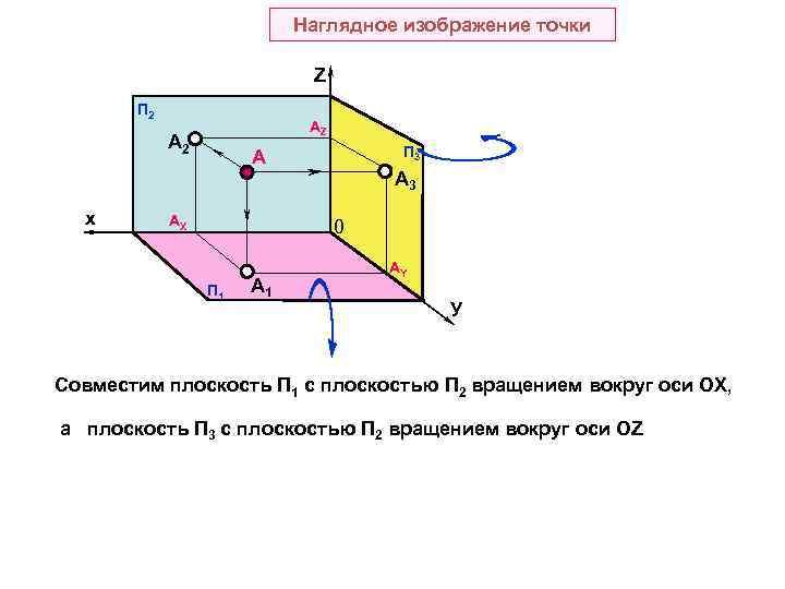 Наглядное изображение точки Z П 2 AZ A 2 х П 3 A АX