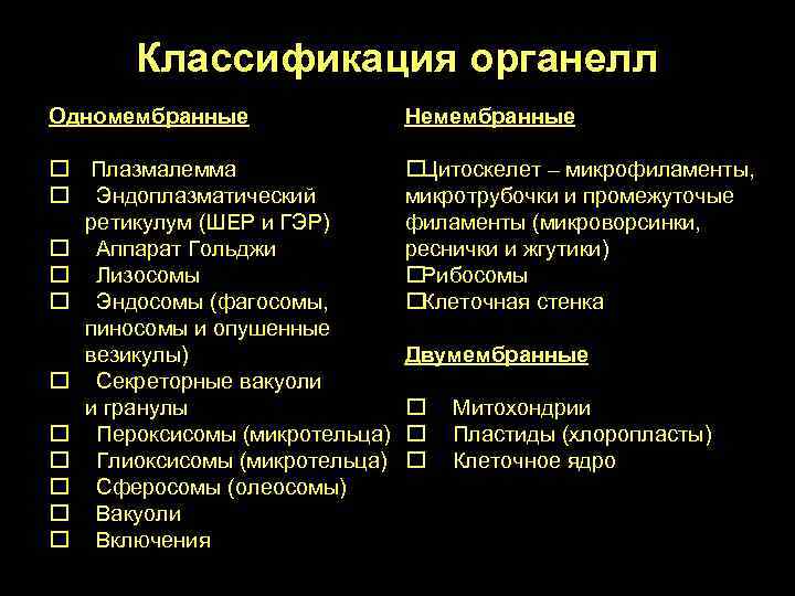 Классификация органелл Одномембранные Немембранные Плазмалемма Эндоплазматический ретикулум (ШЕР и ГЭР) Аппарат Гольджи Лизосомы Эндосомы
