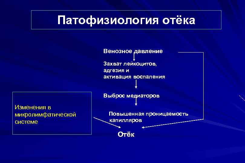 Патофизиология отёка Венозное давление Захват лейкоцитов, адгезия и активация воспаления Выброс медиаторов Изменения в