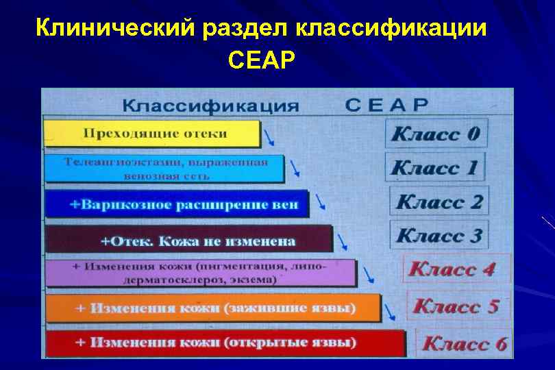 Клинический раздел классификации СЕАР 