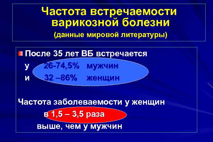 Частота встречаемости варикозной болезни (данные мировой литературы) После 35 лет ВБ встречается у 26