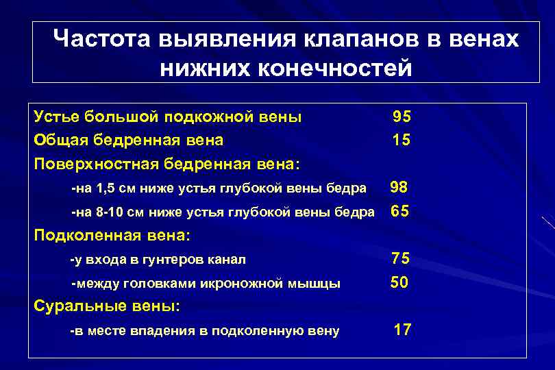 Частота выявления клапанов в венах нижних конечностей Устье большой подкожной вены Общая бедренная вена