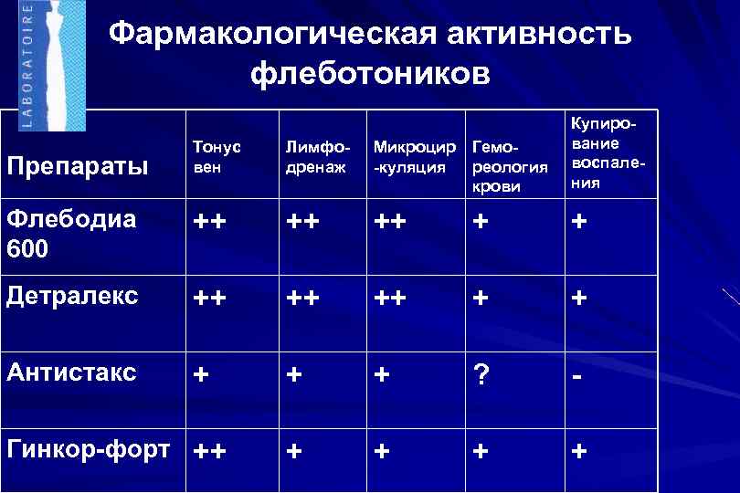 Фармакологическая активность флеботоников Тонус вен Лимфодренаж Микроцир Гемо-куляция реология крови Купирование воспаления Флебодиа 600