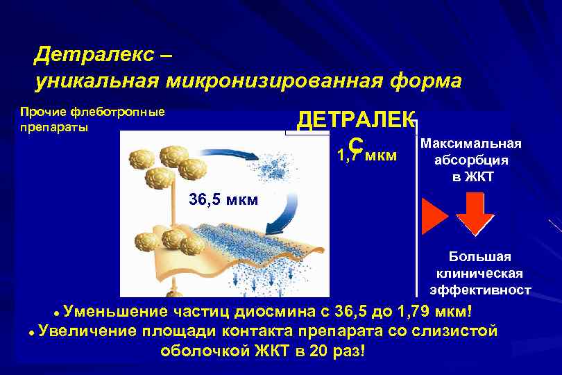 Детралекс – уникальная микронизированная форма Прочие флеботропные препараты ДЕТРАЛЕК Смкм Максимальная 1, 7 абсорбция