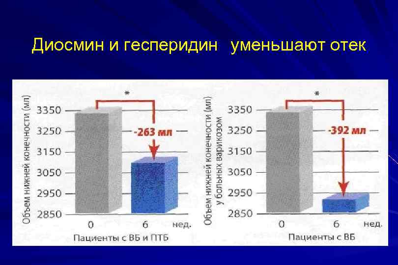 Диосмин и гесперидин уменьшают отек 