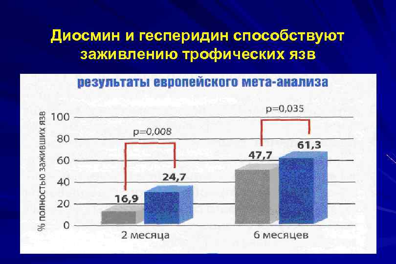 Диосмин и гесперидин способствуют заживлению трофических язв 