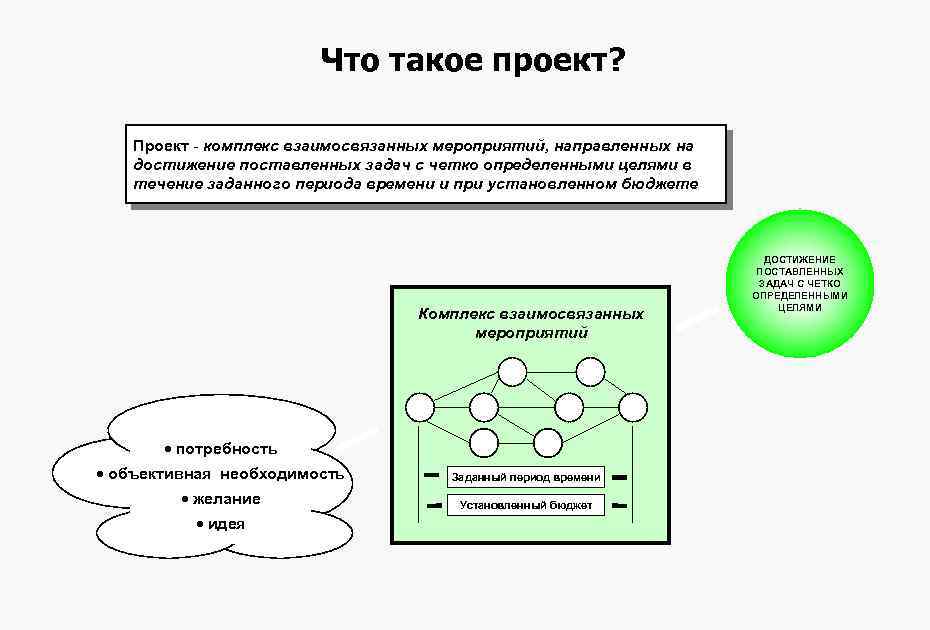 Проект это комплекс взаимосвязанных мероприятий