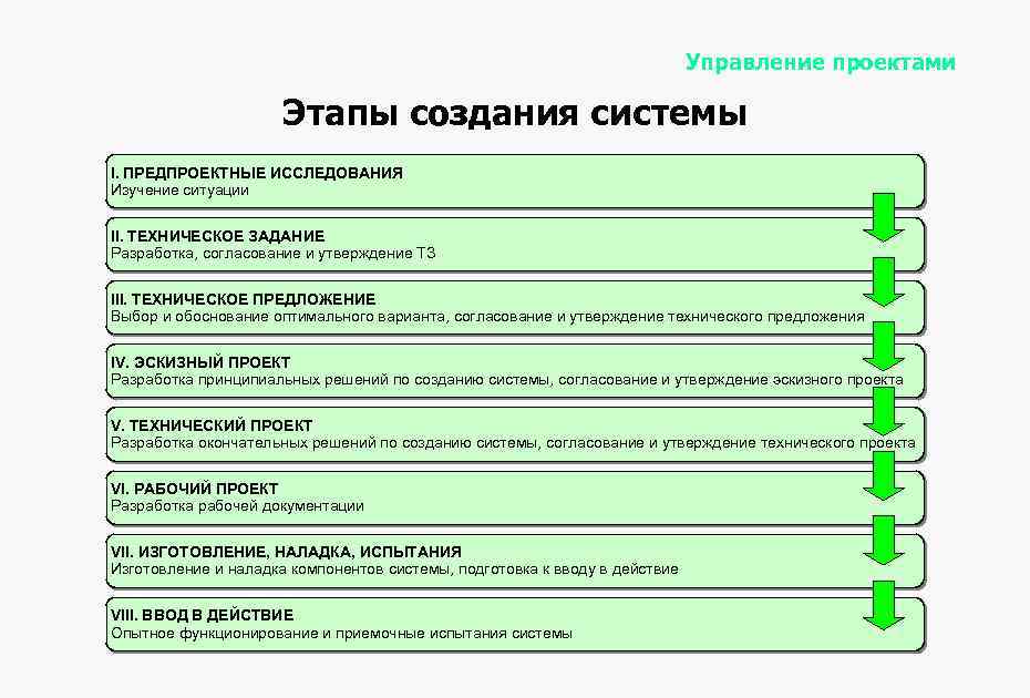Управление проектами Этапы создания системы I. ПРЕДПРОЕКТНЫЕ ИССЛЕДОВАНИЯ Изучение ситуации II. ТЕХНИЧЕСКОЕ ЗАДАНИЕ Разработка,