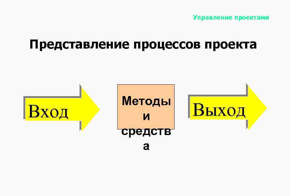 Управление проектами Представление процессов проекта Вход Методы и средств а Выход 