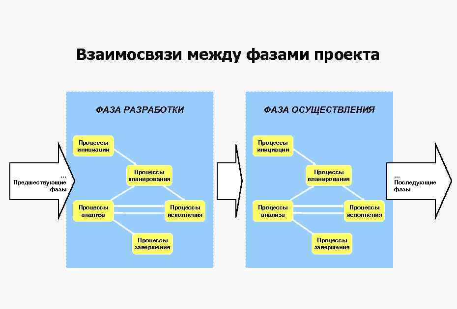 Совокупность взаимосвязанных элементов и процессов проекта представленных