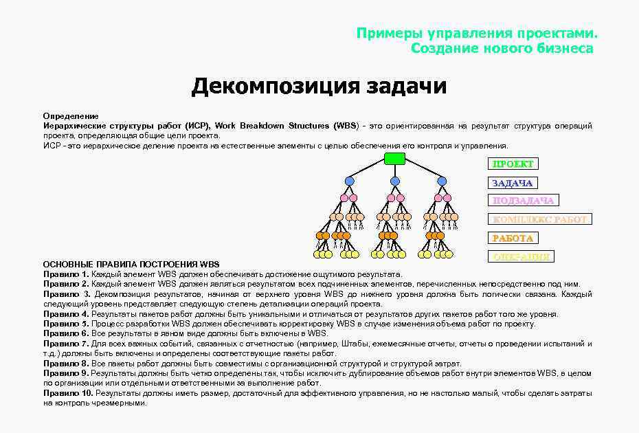 Примеры управления проектами. Создание нового бизнеса Декомпозиция задачи Определение Иерархические структуры работ (ИСР), Work