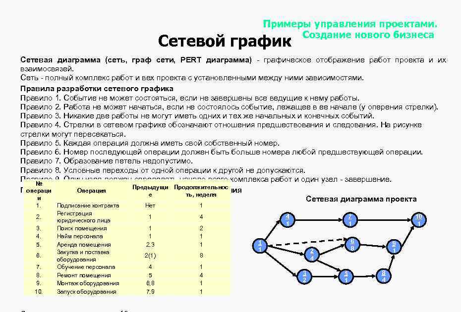 Сетевой график проекта