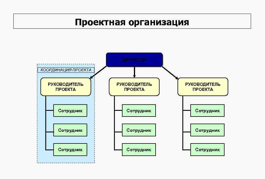 Проектная организация ДИРЕКТОР КООРДИНАЦИЯ ПРОЕКТА РУКОВОДИТЕЛЬ ПРОЕКТА Сотрудник Сотрудник Сотрудник 