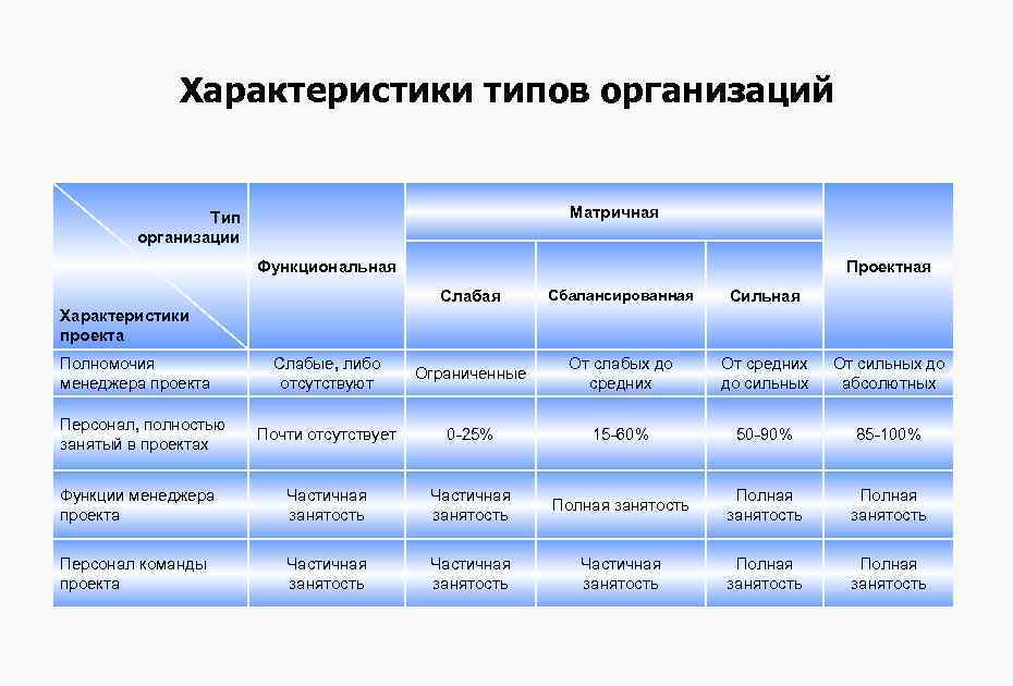 Характеристики типов организаций Матричная Тип организации Функциональная Проектная Слабая Сбалансированная Сильная Слабые, либо отсутствуют