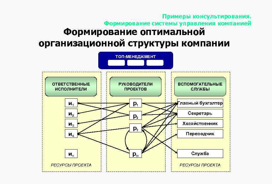 Примеры консультирования. Формирование системы управления компанией Формирование оптимальной организационной структуры компании ТОП-МЕНЕДЖМЕНТ ОТВЕТСТВЕННЫЕ ИСПОЛНИТЕЛИ