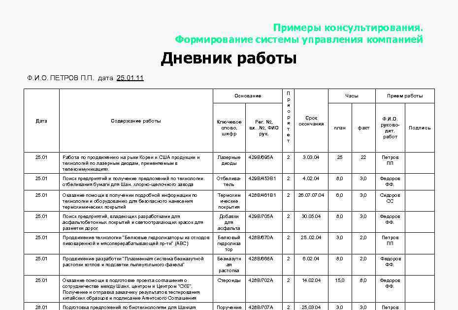 Примеры консультирования. Формирование системы управления компанией Дневник работы Ф. И. О. ПЕТРОВ П. П.