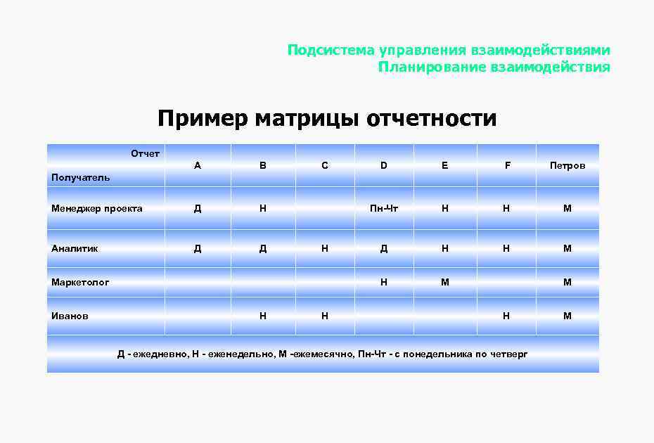 Подсистема управления взаимодействиями Планирование взаимодействия Пример матрицы отчетности Отчет A B Менеджер проекта Д