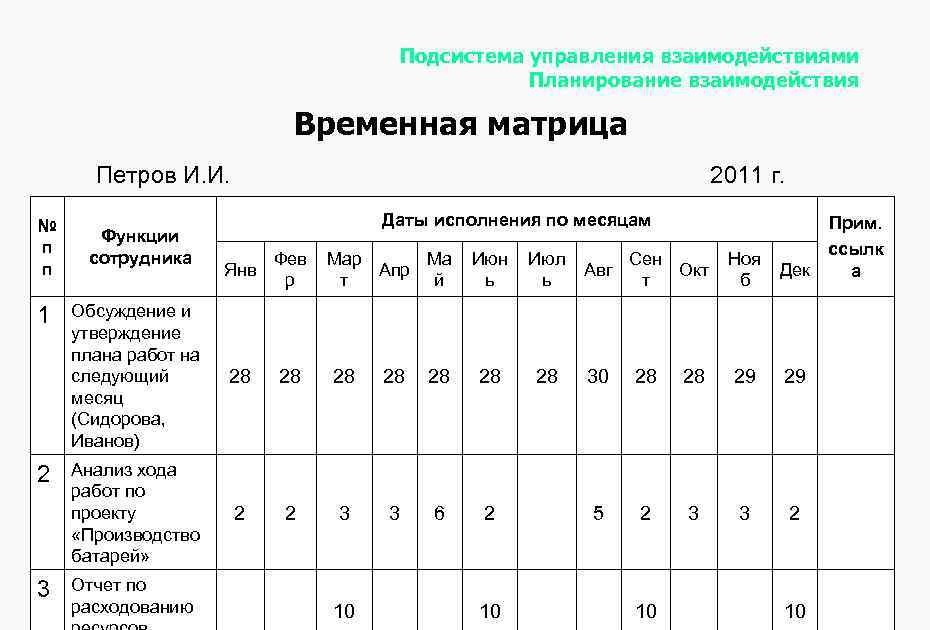 Подсистема управления взаимодействиями Планирование взаимодействия Временная матрица Петров И. И. 2011 г. № п