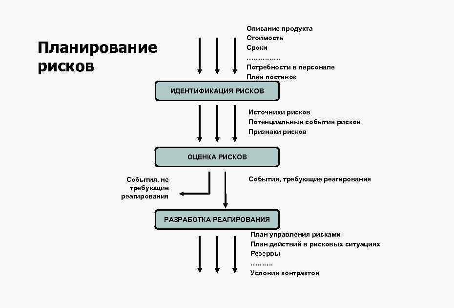 Описание продукта Стоимость Сроки …………… Потребности в персонале План поставок Планирование рисков ИДЕНТИФИКАЦИЯ РИСКОВ