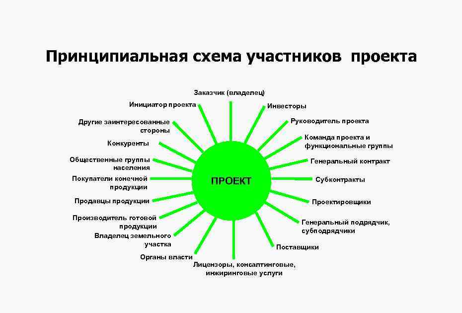 Принципиальная схема участников проекта Заказчик (владелец) Инициатор проекта Инвесторы Руководитель проекта Другие заинтересованные стороны