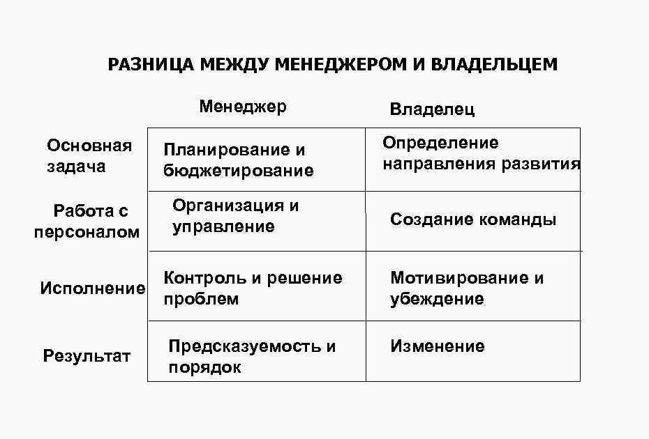 РАЗНИЦА МЕЖДУ МЕНЕДЖЕРОМ И ВЛАДЕЛЬЦЕМ Менеджер Основная задача Планирование и бюджетирование Работа с персоналом