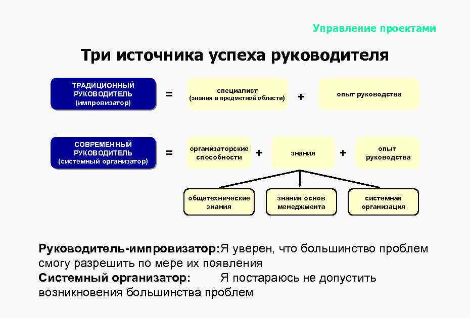 Управление проектами Три источника успеха руководителя ТРАДИЦИОННЫЙ РУКОВОДИТЕЛЬ (импровизатор) = (знания в предметной области)