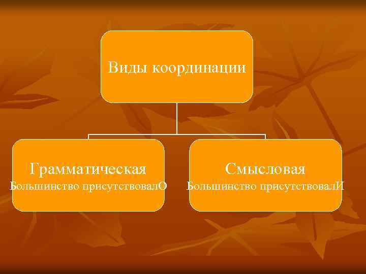 Виды координации Грамматическая Смысловая Большинство присутствовал. О Большинство присутствовал. И 