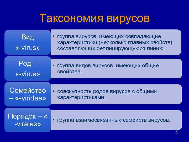 Таксономия вирусов Вид «-virus» • группа вирусов, имеющих совпадающие характеристики (несколько главных свойств), составляющих