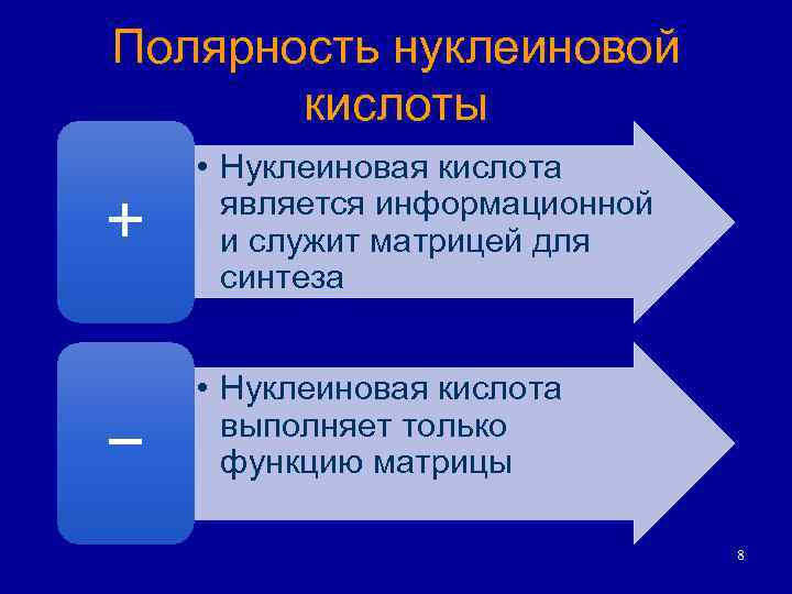Полярность нуклеиновой кислоты + − • Нуклеиновая кислота является информационной и служит матрицей для