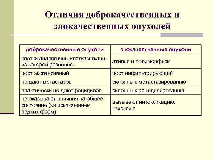 Отличия доброкачественных и злокачественных опухолей доброкачественные опухоли злокачественные опухоли клетки аналогичны клеткам ткани, из