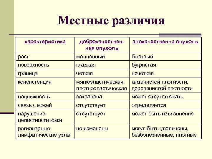 Местные различия характеристика доброкачественная опухоль злокачественна опухоль рост медленный быстрый поверхность гладкая бугристая граница