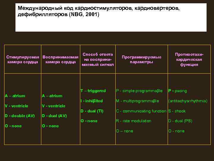 Международный код кардиостимуляторов, кардиовертеров, дефибрилляторов (NΒG, 2001) Стимулируемая Воспринимаемая камера сердца Способ ответа на