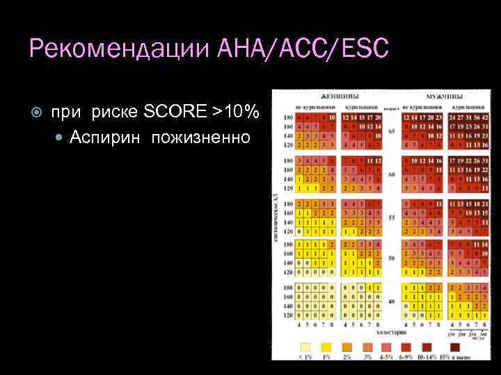 Рекомендации АНА/АСС/ESC при риске SCORE >10% Аспирин пожизненно 