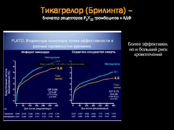 Тикагрелор (Брилинта) – блокатор рецепторов P 2 Y 12 тромбоцитов к АДФ Более эффективен,