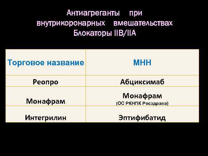 Антиагреганты при внутрикоронарных вмешательствах Блокаторы IIB/IIA Торговое название МНН Реопро Абциксимаб Монафрам (ОС РКНПК