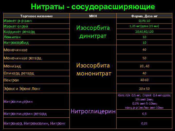 Нитраты - сосудорасширяющие Торговое название Изокет р-р амп Изокет спрэй Кардикет ретард Ломилан Нитросорбид