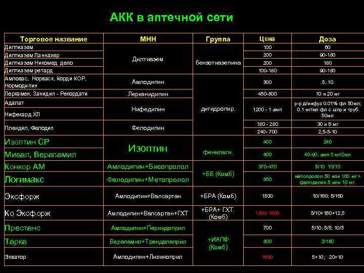 АКК в аптечной сети Торговое название Дилтиазем Ланнахер Дилтиазем Никомед депо Дилтиазем ретард Амловас,