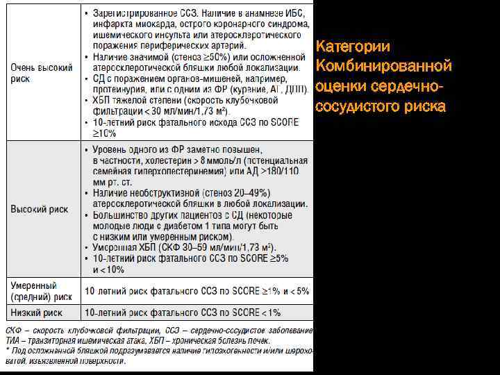 Категории Комбинированной оценки сердечнососудистого риска 