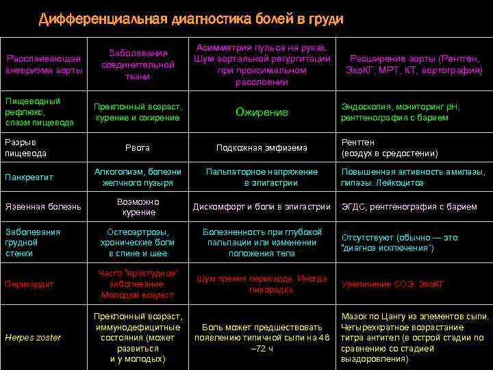 Дифференциальная диагностика болей в груди Расслаивающая аневризма аорты Пищеводный рефлюкс, спазм пищевода Разрыв пищевода